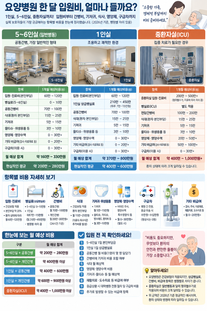 요양병원 중환자실 1인실, 5-6인실 공동간병 보통 한 달 입원비는?