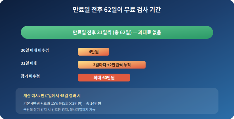 자동차 정기검사, 깜빡하면 과태료 최대 60만 원 — 조회부터 예약까지