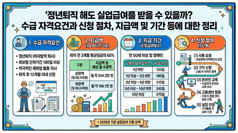 정년퇴직해도 실업급여를 받을 수 있을까? 수급 자격요건과 신청 절차, 지급액 및 기간 등에 ....