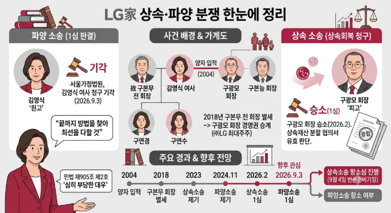 ⚖️LG 선대회장 아내, 구광모 파양소송 패소…"끝까지 방법 찾을것"