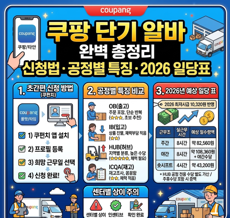 쿠팡 알바 신청 방법 및 급여 실제 수령액까지 한눈에 정리
