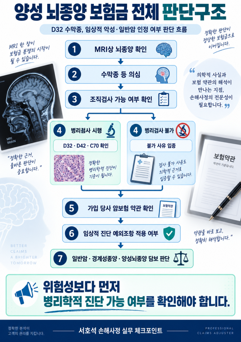 양성 뇌종양 수막종(D32), 생명을 위협하면 일반암으로 인정될까?
