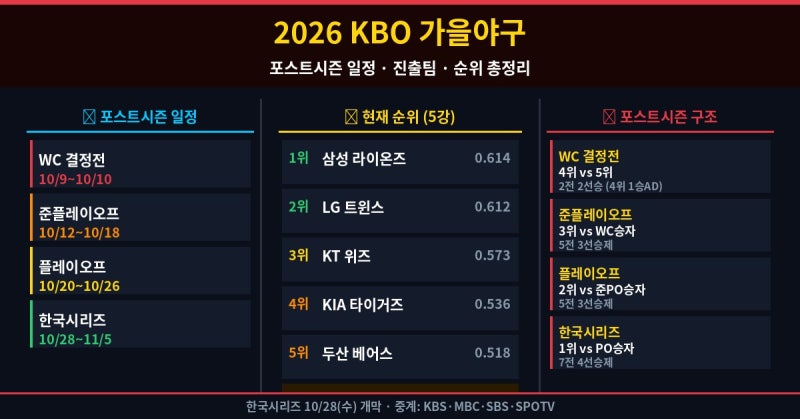 KBO 가을야구 2026 포스트시즌 일정·진출팀 총정리