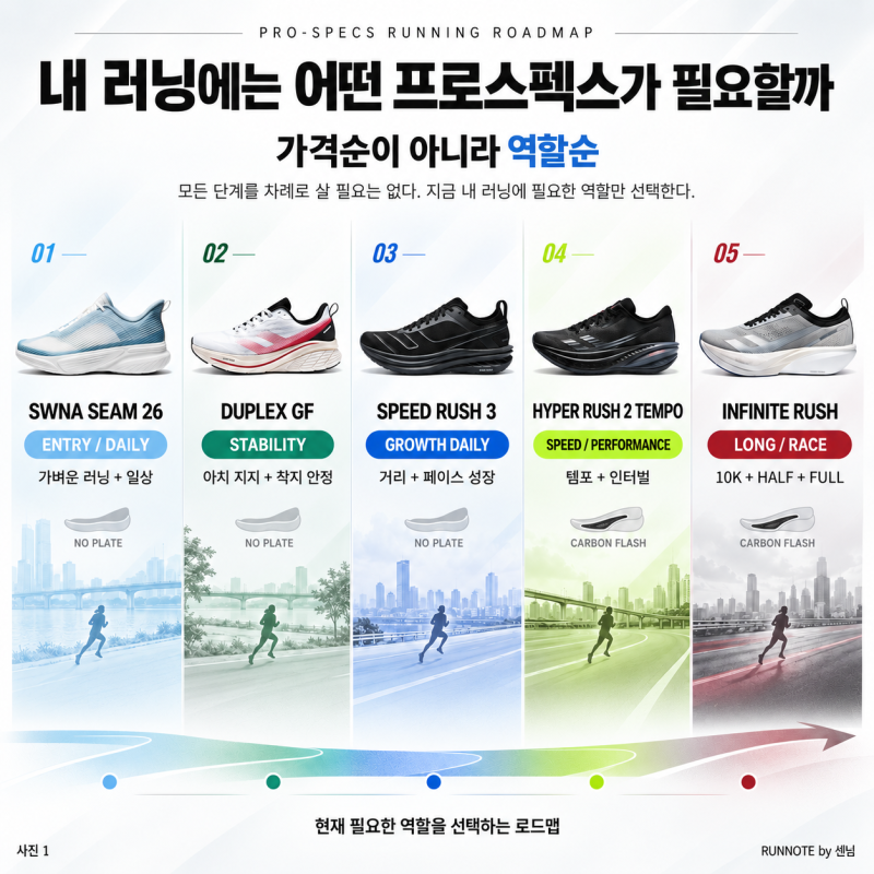 프로스펙스 러닝화 선택 가이드｜입문부터 카본 레이싱화까지 역할별 정리