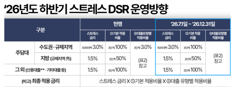 스트레스 DSR 3단계 대출 한도 계산: 연봉별 주담대 차이와 한도 방어 전략