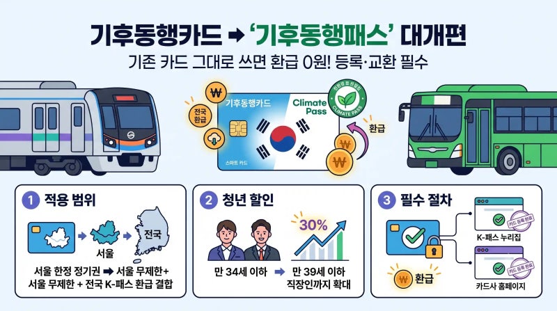 2026 기후동행패스 발급방법 총정리: 기존 카드 교환 안 하면 환급 불가? K-패스 결합·만 39세 ....