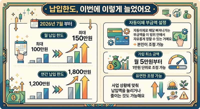 노란우산공제 납입한도 1800만원으로 확대, 소득공제 600만원과 뭐가 다를까