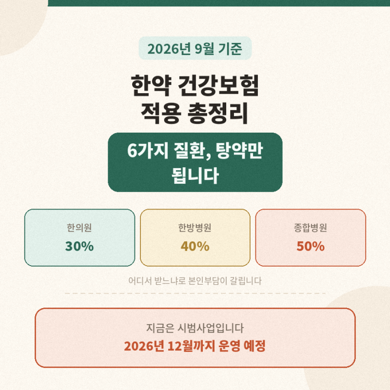 한약 건강보험 적용 총정리 | 6가지 질환과 본인부담률 (2026년 9월 기준)