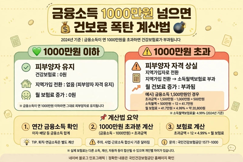 부부 공동명의 금융자산 분산으로 금융소득 1천만원 이하 만드는 법, 건보료 절약 전략