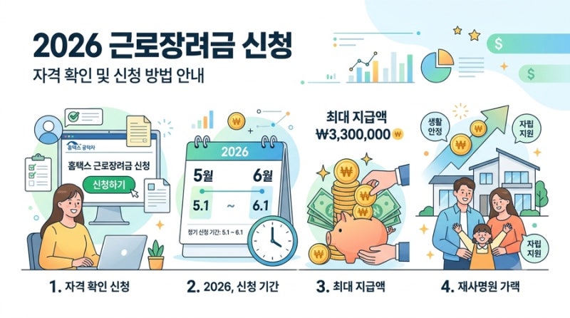 2026년 근로장려금 신청 자격과 정기·반기 지급일 한눈에 정리