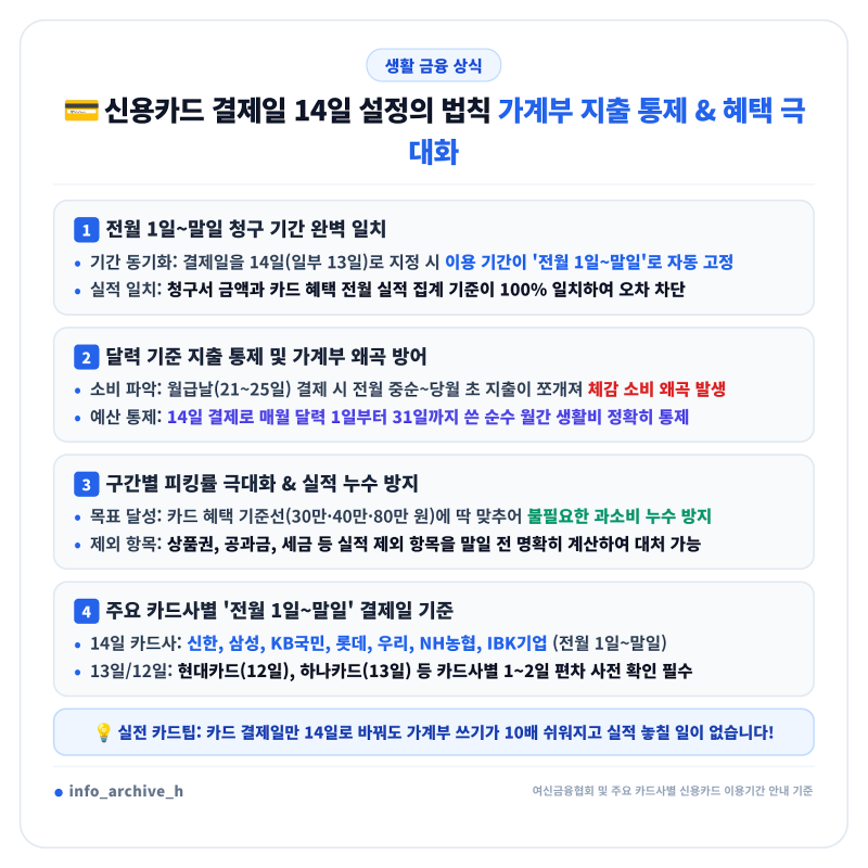 신용카드 결제일 14일 설정의 법칙 전월 1일 말일 실적 일치로 지출 통제와 피킹률 100% 챙기는....