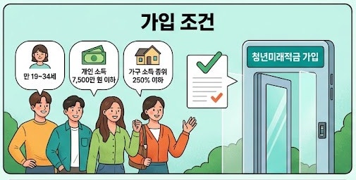 청년도약계좌 2026 총정리: 가입 조건부터 혜택까지 한눈에 보기