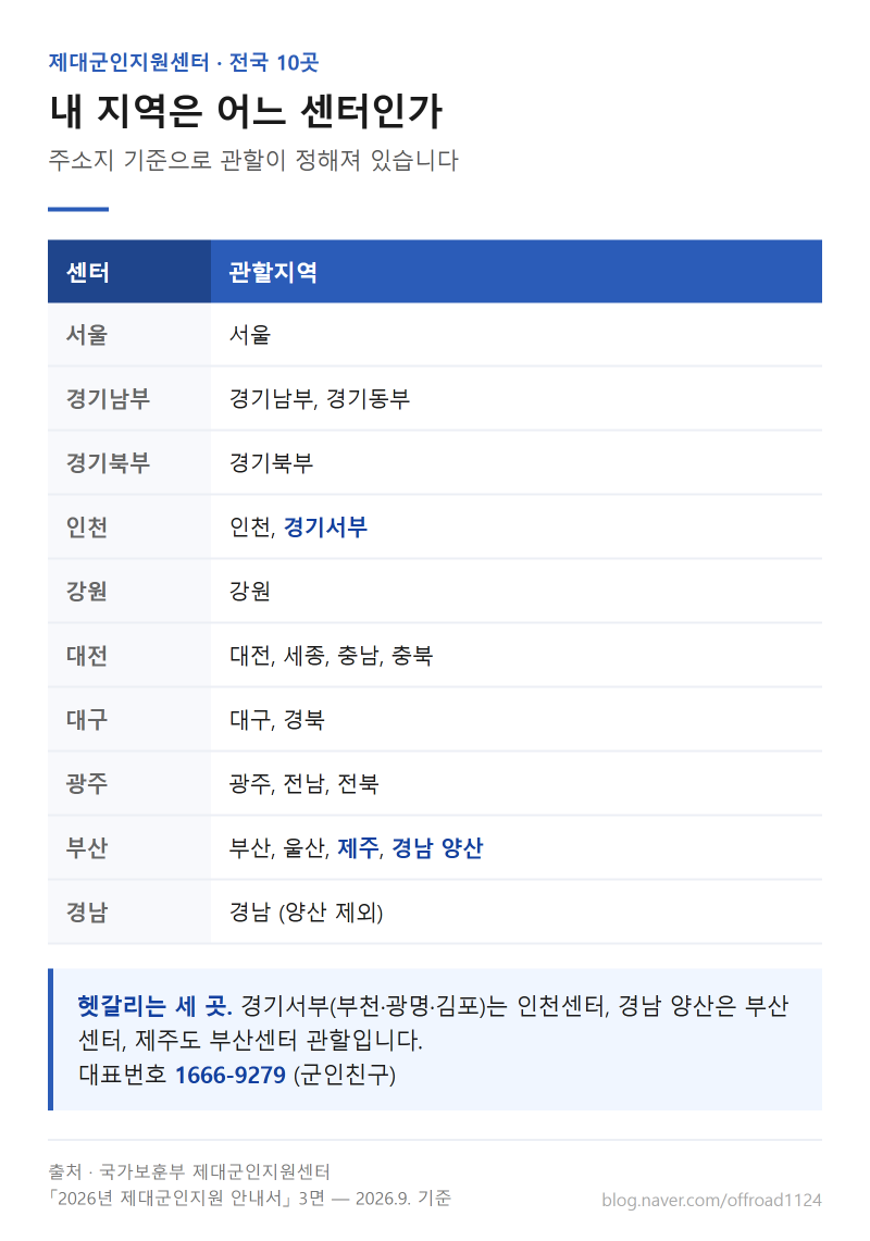 제대군인지원센터 이용 방법 — 전국 10곳, 무엇을 받을 수 있나