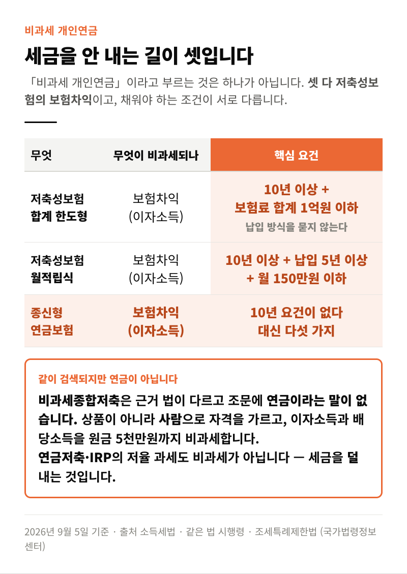 비과세 개인연금, 어떤 조건을 채워야 안 내나