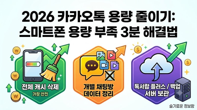 2026 최신 카카오톡 용량 줄이기: 스마트폰 용량 부족 3분 해결법