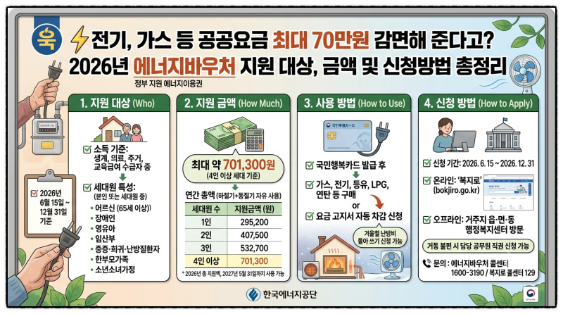 전기, 가스 등 공공요금을 최대 70만 원까지 감면해 준다고? 2026년 에너지 바우처 지원 대상, ....