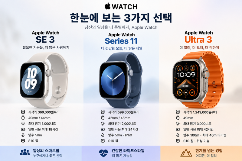 애플워치 비교 — SE 3·Series 11·Ultra 3, 가격과 사이즈가 뒤집히는 지점
