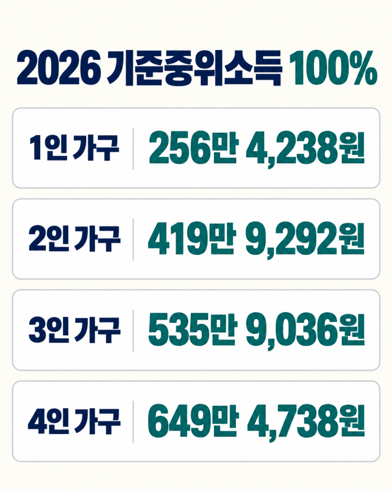 2026 기준중위소득 표 총정리, "우리 집도 150% 안에 들까?"