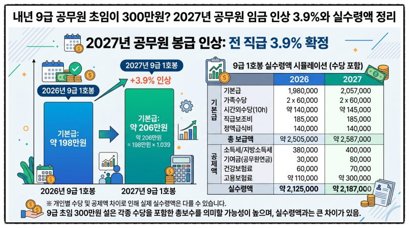 내년 9급 공무원 초임이 300만 원? 2027년 공무원 임금 인상 3.9%와 실수령액 정리