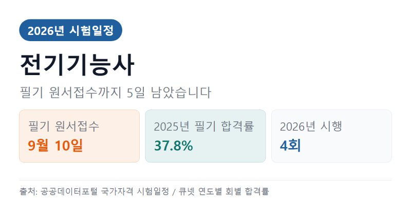 전기기능사 국비지원 받는 법 2026 — 내일배움카드 조건·과정·비용