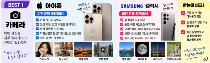 "이번엔 아이폰? 삼성?" 최신폰 직접 비교하면 갈리는 "BEST3"
