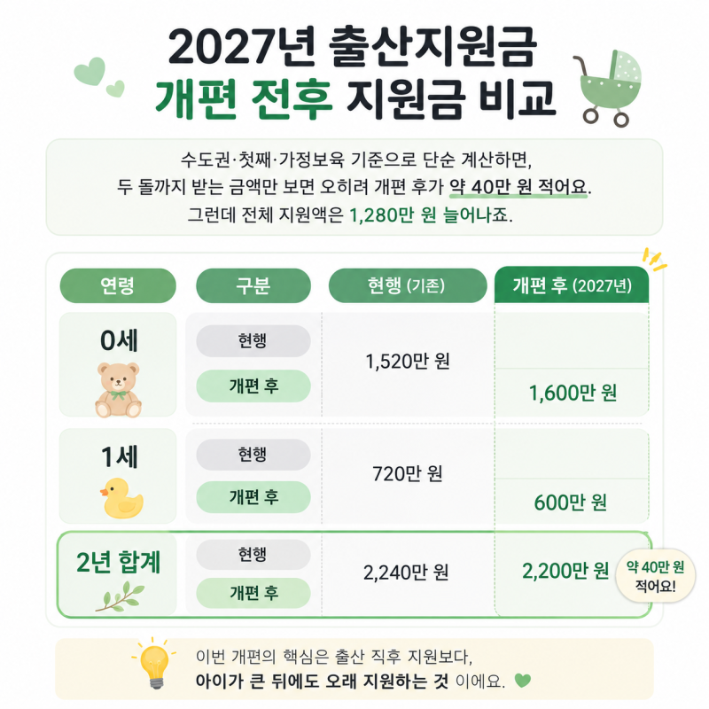 2027년 출산지원금 1000만원 지급 조건 및 아동기본수당 가정보육 지원금 정리
