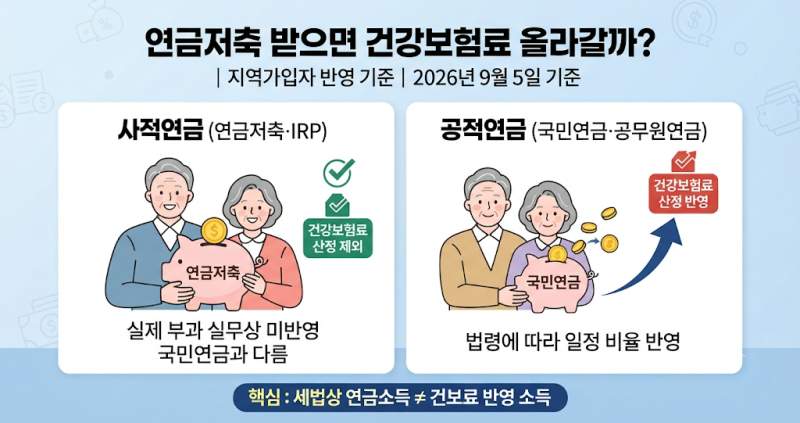 연금저축 받으면 건강보험료 올라갈까?｜지역가입자 반영 기준
