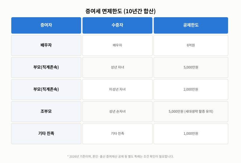 증여세 면제한도 총정리, 부모 자식 배우자별 비과세 기준
