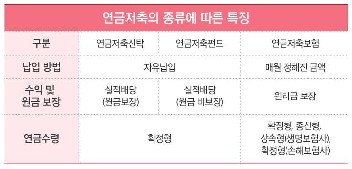 연금저축 종류 3가지 비교! 어떤 상품이 나에게 맞을까?