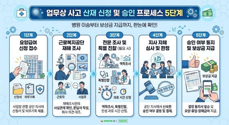 산재 [업무상 사고] 신청 및 승인 절차 5단계 완벽 정리 (회사 동의 불필요)