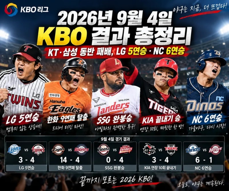 9월 4일 프로야구 결과 총정리｜KT 1위 유지·삼성 2연패·LG 5연승 KBO 순위 분석