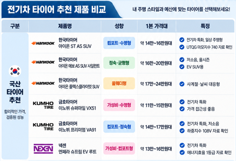 전기차 전용 타이어 국산·수입 가격 비교 “전기차 타이어 뭐 끼워야 할까?”