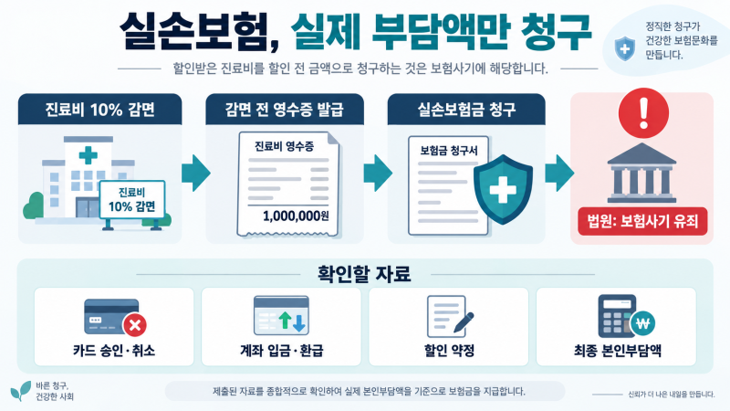 실손보험 진료비 할인받고 감면 전 금액 청구하면 보험사기일까?