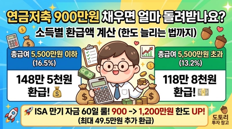 연금저축 900만원 채우면 얼마 돌려받나요? 소득별 환급액 계산 (한도를 1,200만원으로 늘리는 ....