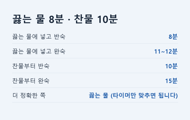 계란 삶는 시간 반숙과 완숙은 4분 차이입니다