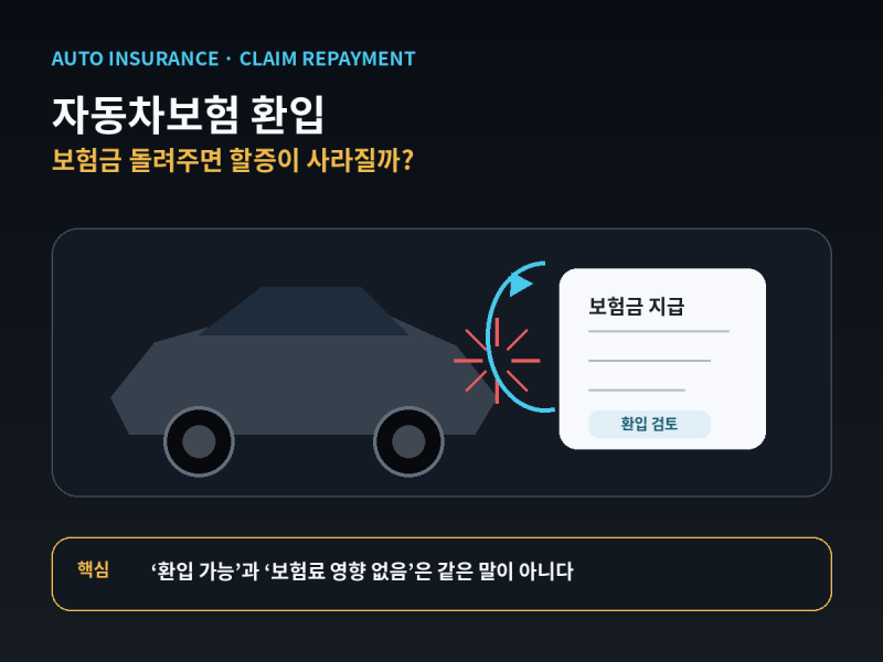 자동차보험 환입, 보험금 돌려주면 할증이 사라질까? 갱신 전에 확인할 3가지