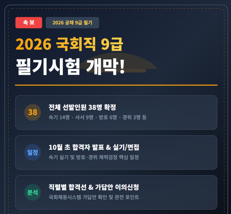 [속보] 2026 국회직 9급 필기시험 개막! 직렬별 선발인원 및 합격선 총정리
