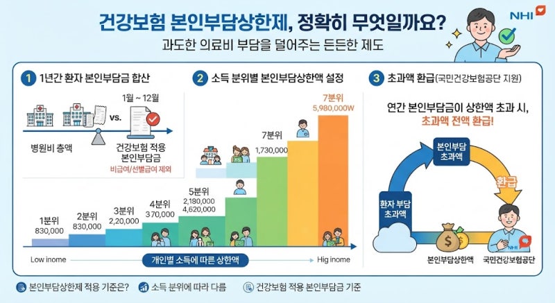 건강보험 본인부담상한제 환급금 조회 신청 방법 대상자 기준 총정리