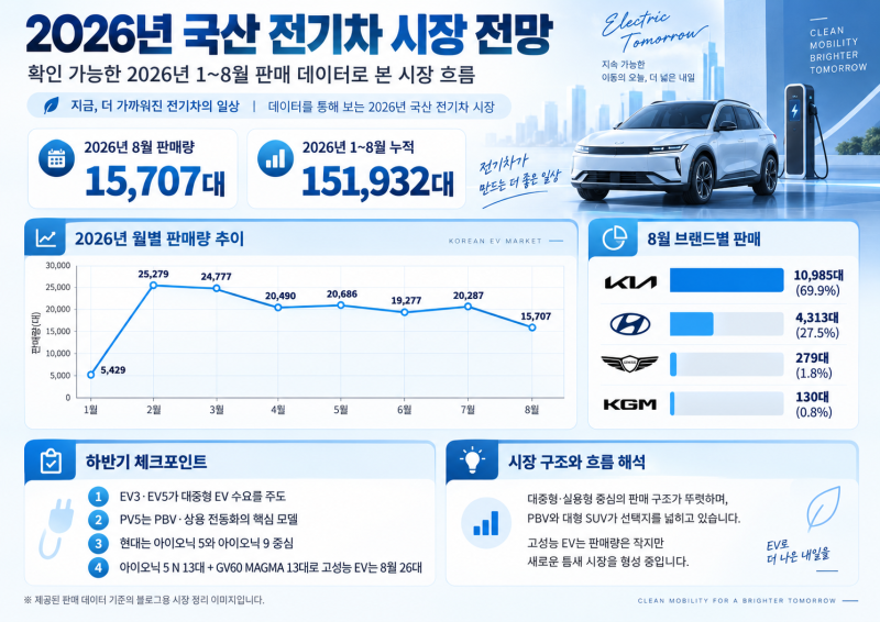 2026년 국산 전기차 판매량 분석, EV3·EV5 쌍끌이…기아 독주 속 현대 추격