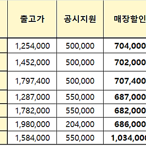 동탄 성지폰 갤럭시,아이폰 공동구매 최저가 진행