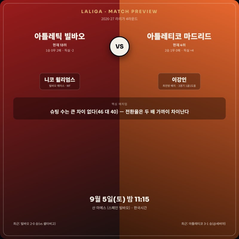 이강인 선발 나올까? 아틀레티코-빌바오 경기시간·전술 분석