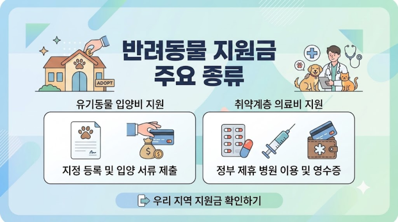 [생활정보] 2026 반려동물 지원금 받으셨나요? 지자체 의료비·입양비 보조금 신청방법 총정리