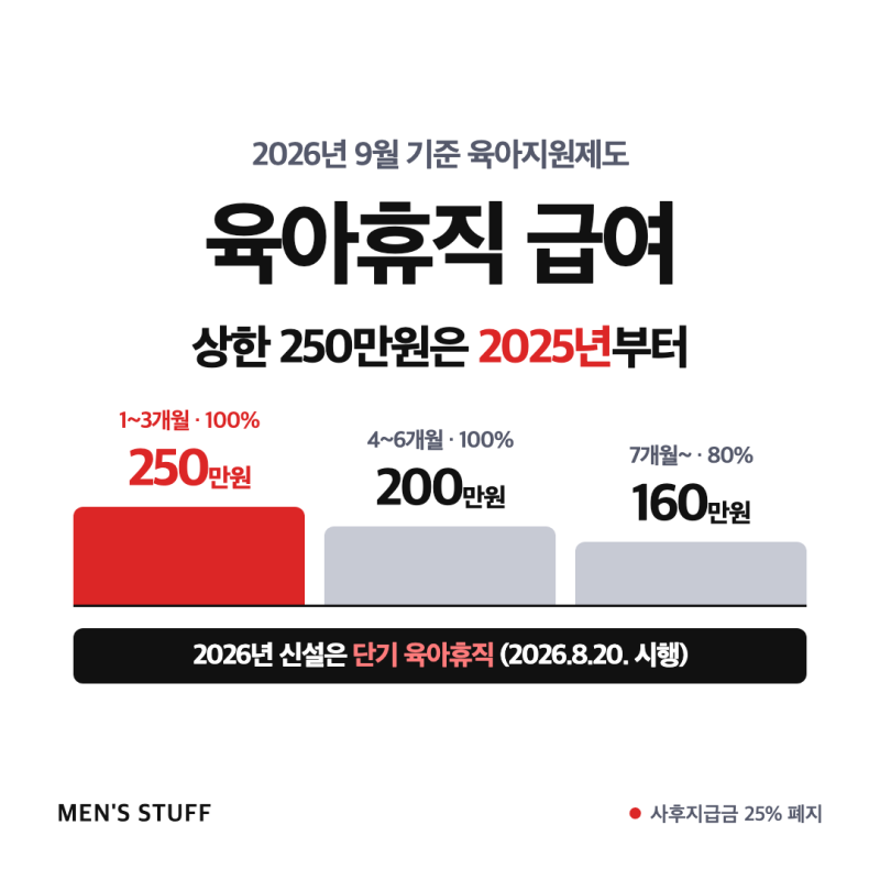 육아휴직 급여 250만원, 2026년 인상 아닙니다. 단기 육아휴직 신설