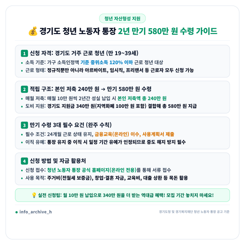 경기도 청년 노동자 통장 자격조건과 2년 만기 시 580만 원 수령법 및 지자체 매칭 지원금 비....