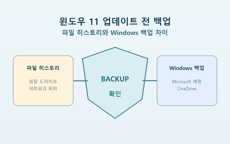 윈도우 11 업데이트 전 백업, 파일 히스토리와 Windows 백업 차이