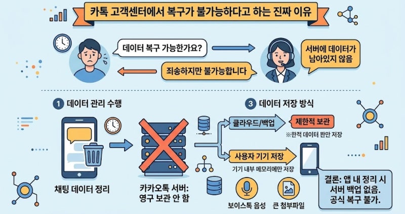 카카오톡 보이스톡 녹음 복구 아이폰 카톡 데이터 복구 사설 포렌식 업체로 살릴 수 있을까?