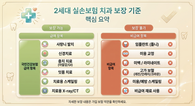2세대 실손보험 치과 치료 실비 청구 범주 정리 (신경치료/크라운/스케일링/ 잇몸치료)