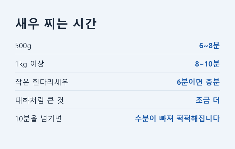 새우 찌는 시간, 오래 찔수록 맛있는 줄 알면 큰 오산입니다