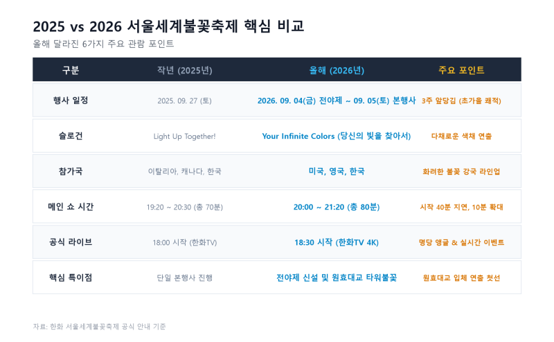 2026 서울세계불꽃축제 총정리: 2025년 대비 달라진 점부터 시간표, 교통통제, 생중계 이벤트까....