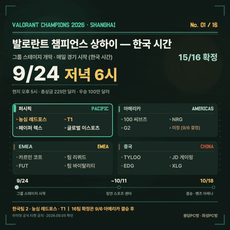 발로란트 챔피언스 2026 상하이 9월 24일 개막, 한국 시간 저녁 6시 : 진출 16팀·한국팀 2팀·상....